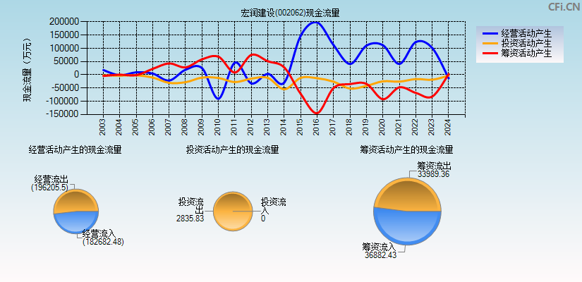 宏润建设(002062)现金流量表图