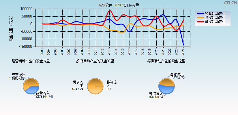 东华软件(002065)现金流量表图