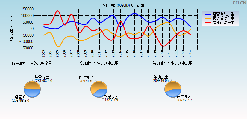 孚日股份(002083)现金流量表图