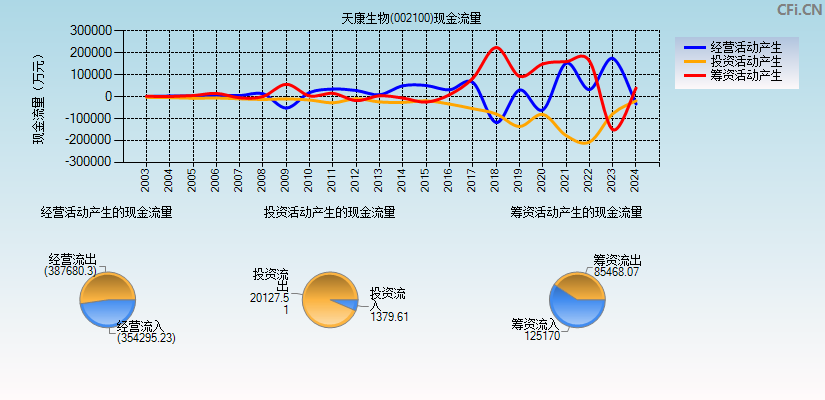 天康生物(002100)现金流量表图