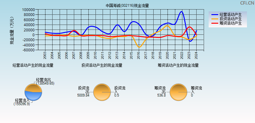 中国海诚(002116)现金流量表图