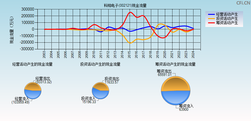 科陆电子(002121)现金流量表图