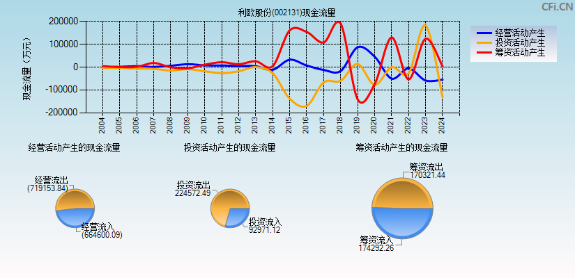 利欧股份(002131)现金流量表图