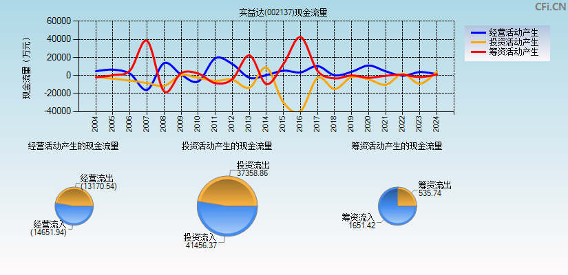 实益达(002137)现金流量表图