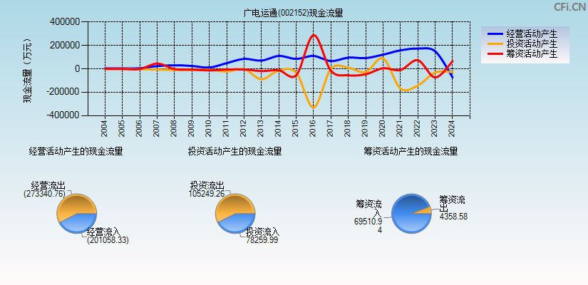 广电运通(002152)现金流量表图