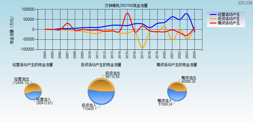 汉钟精机(002158)现金流量表图