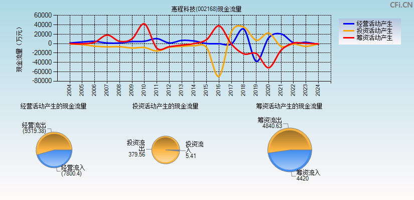 惠程科技(002168)现金流量表图