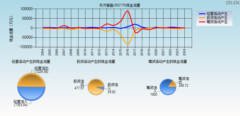 东方智造(002175)现金流量表图