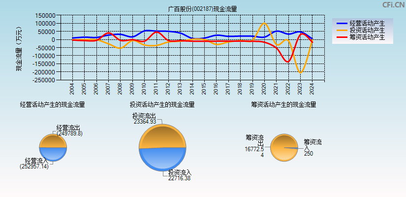 广百股份(002187)现金流量表图