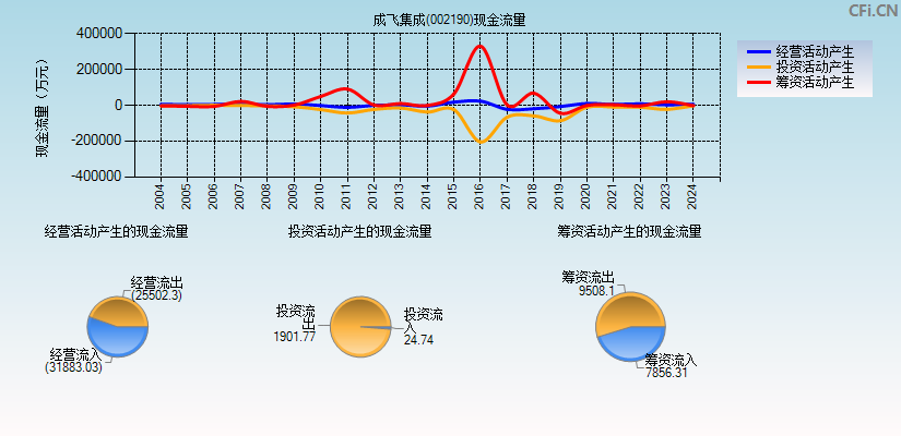 成飞集成(002190)现金流量表图