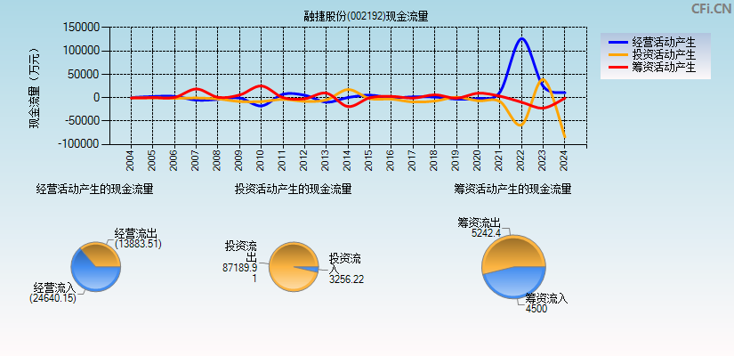 融捷股份(002192)现金流量表图