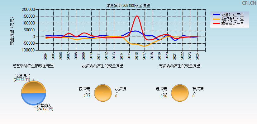 如意集团(002193)现金流量表图