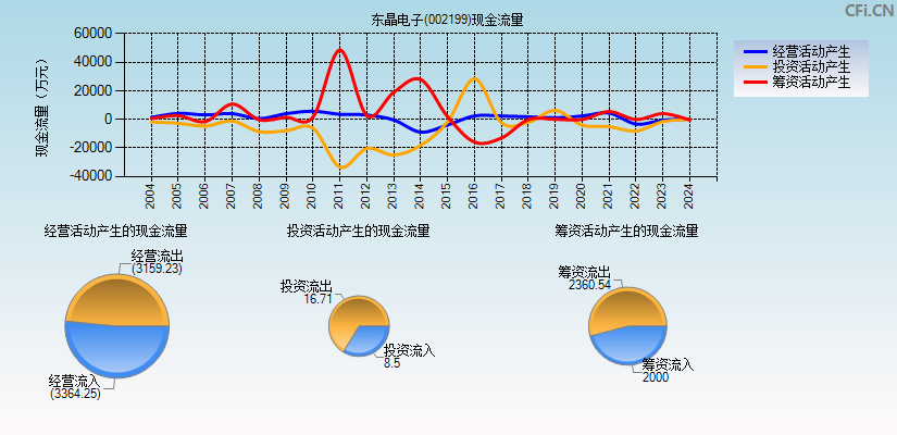 东晶电子(002199)现金流量表图