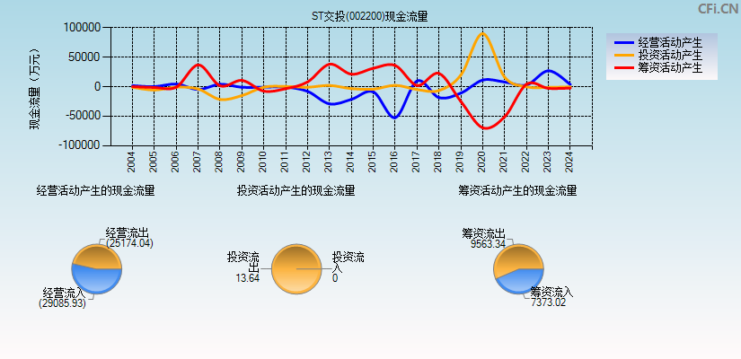 ST交投(002200)现金流量表图