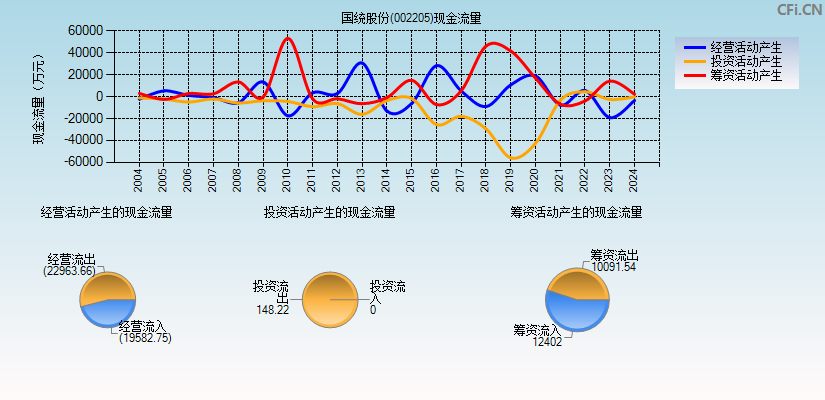 国统股份(002205)现金流量表图