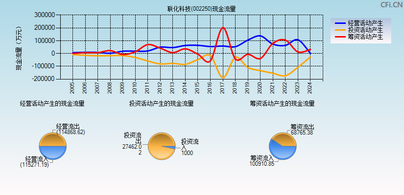 联化科技(002250)现金流量表图