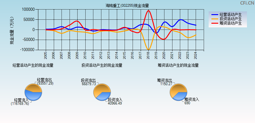 海陆重工(002255)现金流量表图