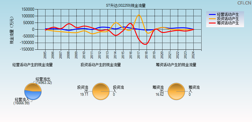 ST升达(002259)现金流量表图