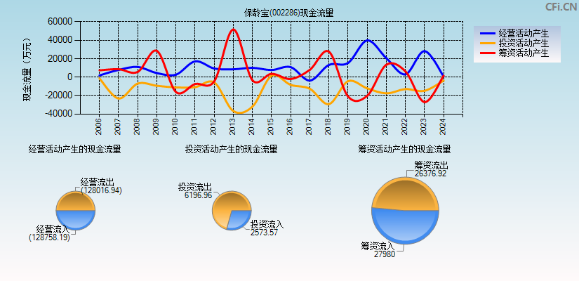 保龄宝(002286)现金流量表图