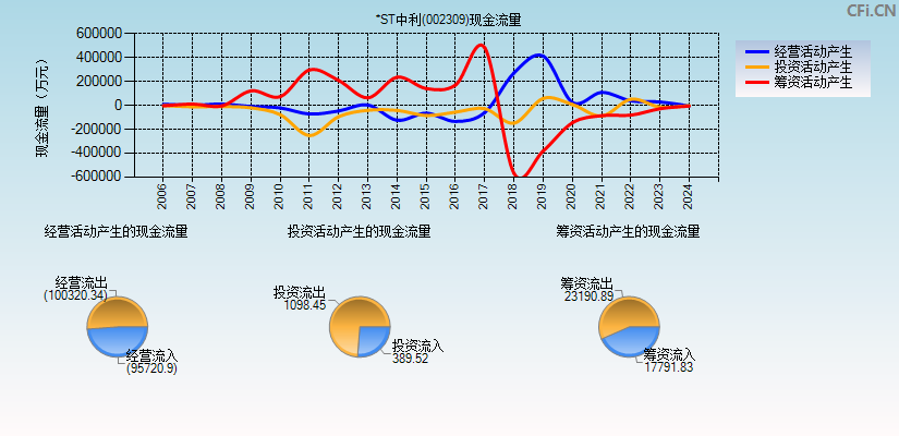 *ST中利(002309)现金流量表图