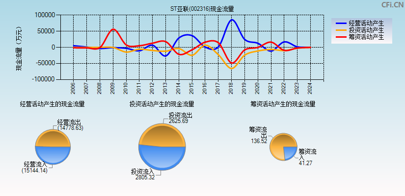 亚联发展(002316)现金流量表图