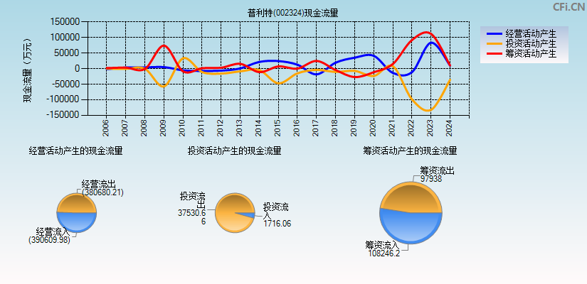 普利特(002324)现金流量表图