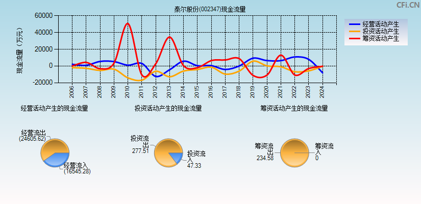 泰尔股份(002347)现金流量表图