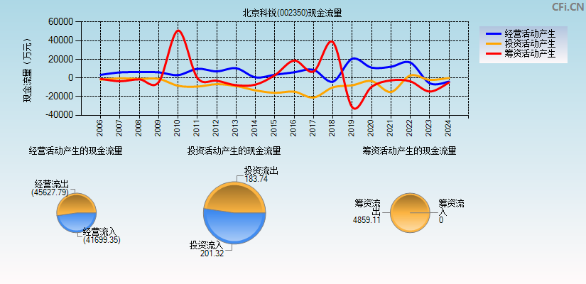 北京科锐(002350)现金流量表图