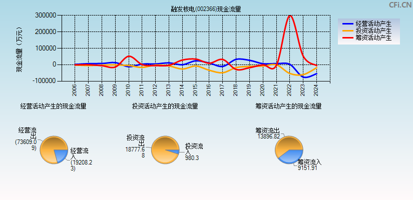 融发核电(002366)现金流量表图