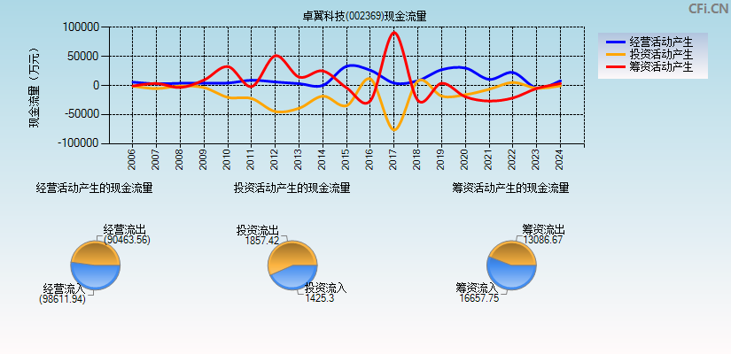 卓翼科技(002369)现金流量表图