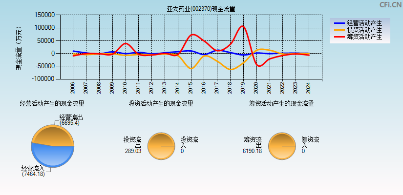 亚太药业(002370)现金流量表图