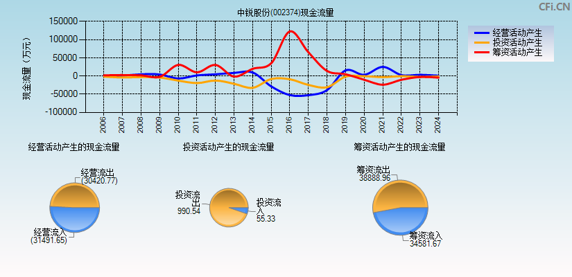 中锐股份(002374)现金流量表图