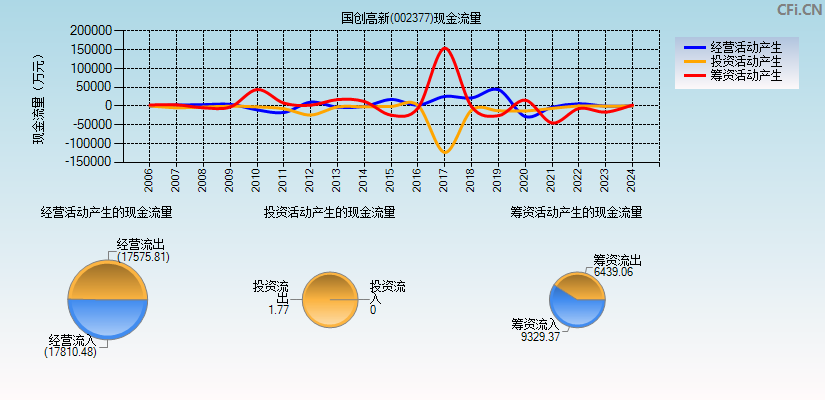 国创高新(002377)现金流量表图