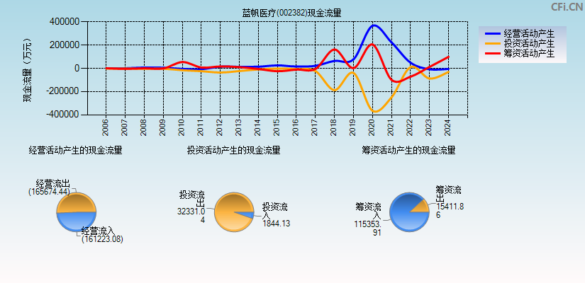 蓝帆医疗(002382)现金流量表图