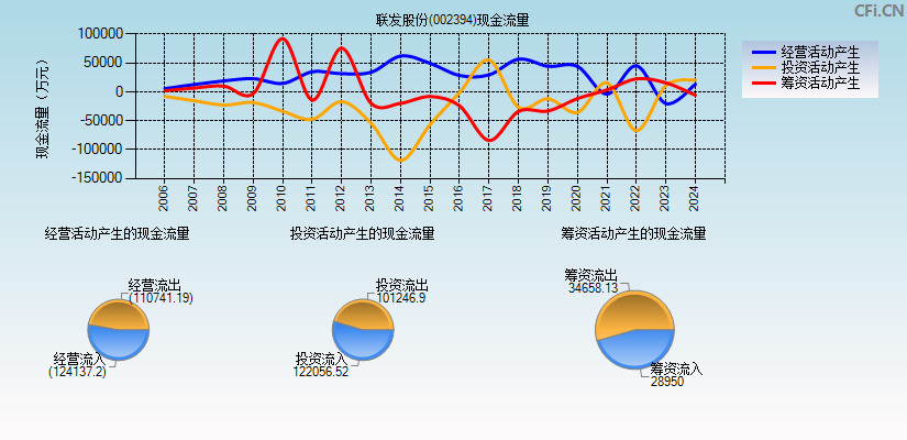 联发股份(002394)现金流量表图