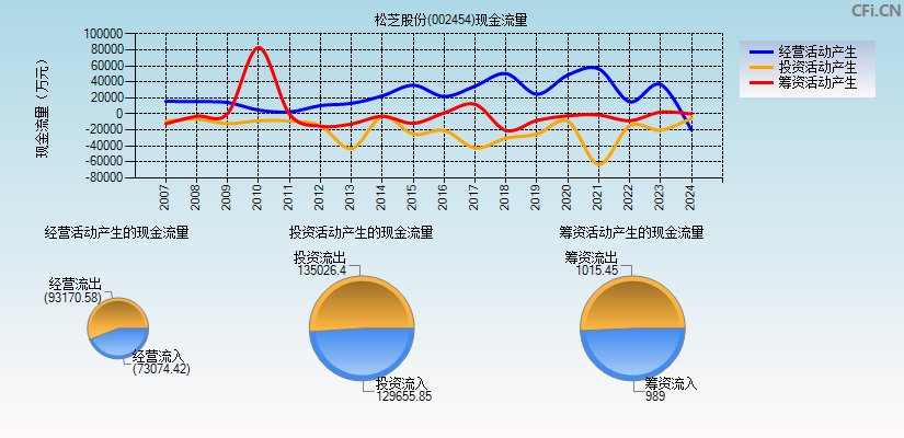 松芝股份(002454)现金流量表图