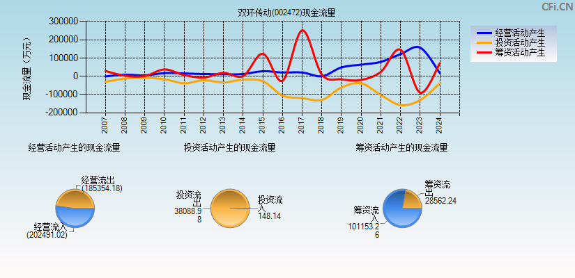 双环传动(002472)现金流量表图