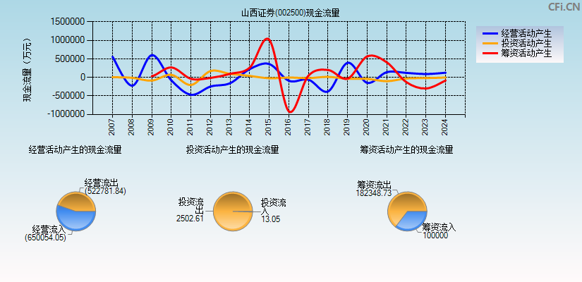 山西证券(002500)现金流量表图