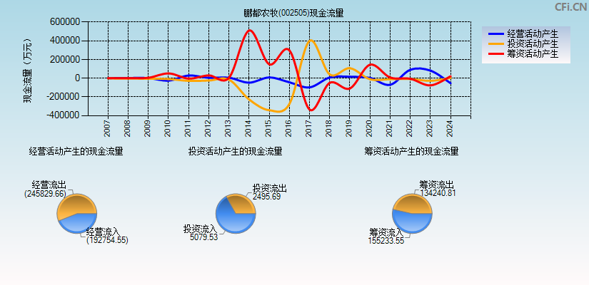 鹏都农牧(002505)现金流量表图