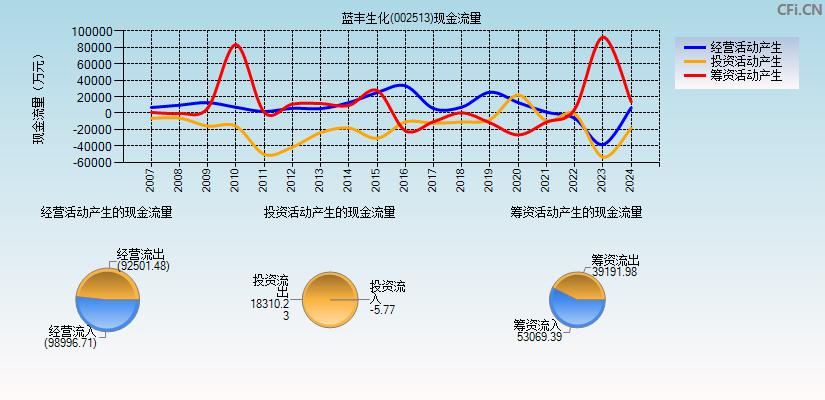 蓝丰生化(002513)现金流量表图