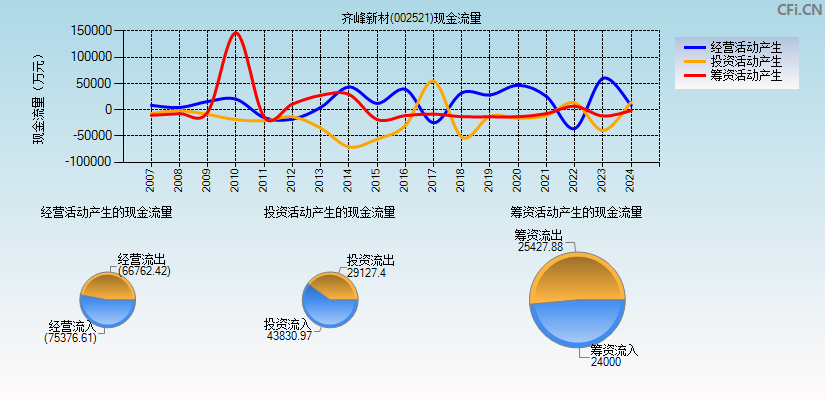 齐峰新材(002521)现金流量表图