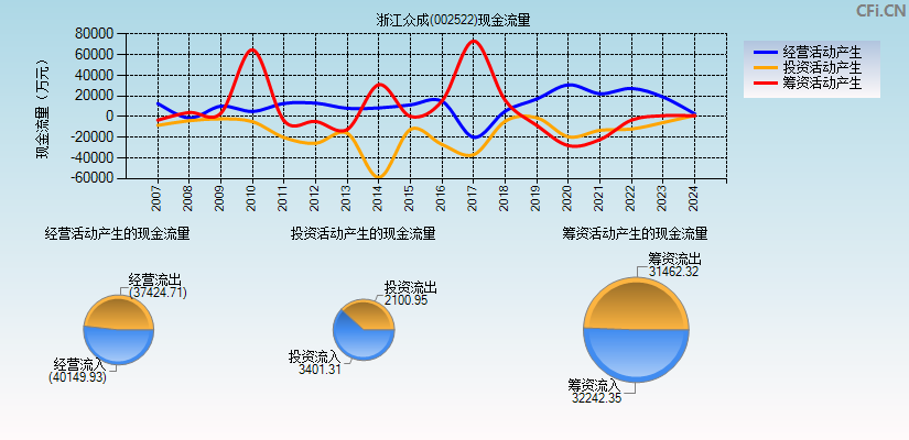 浙江众成(002522)现金流量表图