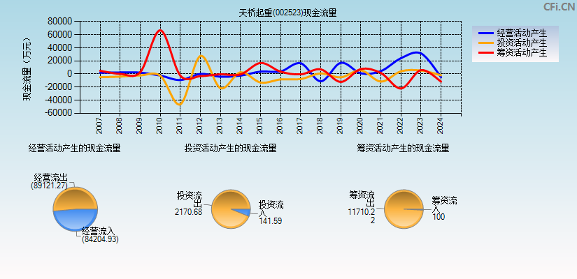 天桥起重(002523)现金流量表图