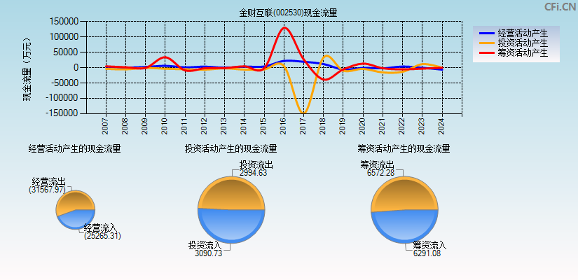 金财互联(002530)现金流量表图