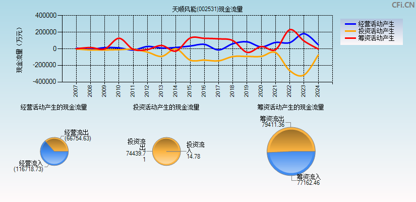 天顺风能(002531)现金流量表图