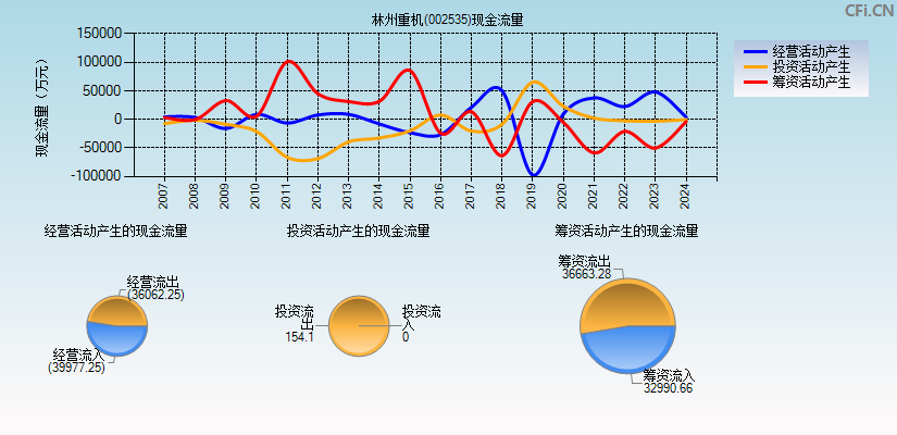 林州重机(002535)现金流量表图