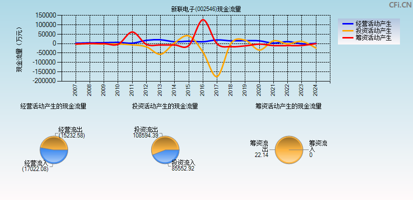 新联电子(002546)现金流量表图