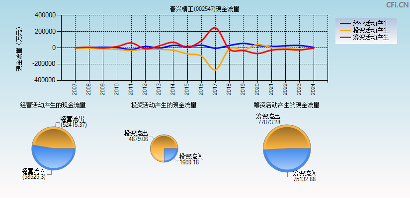 春兴精工(002547)现金流量表图