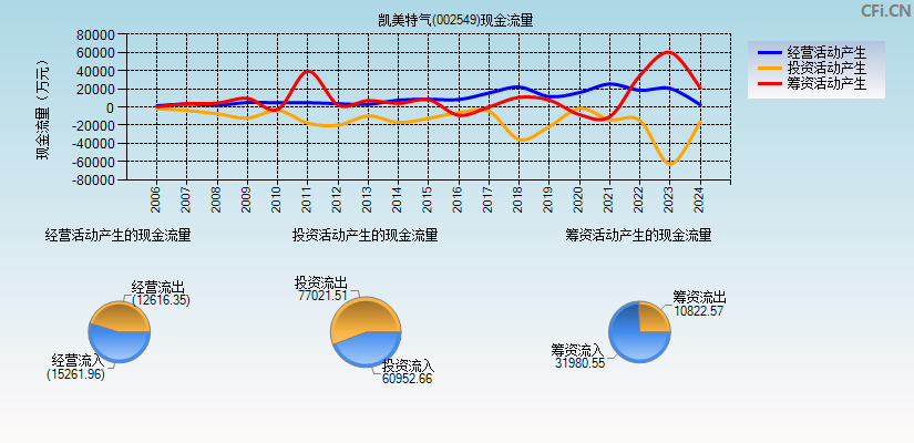 凯美特气(002549)现金流量表图