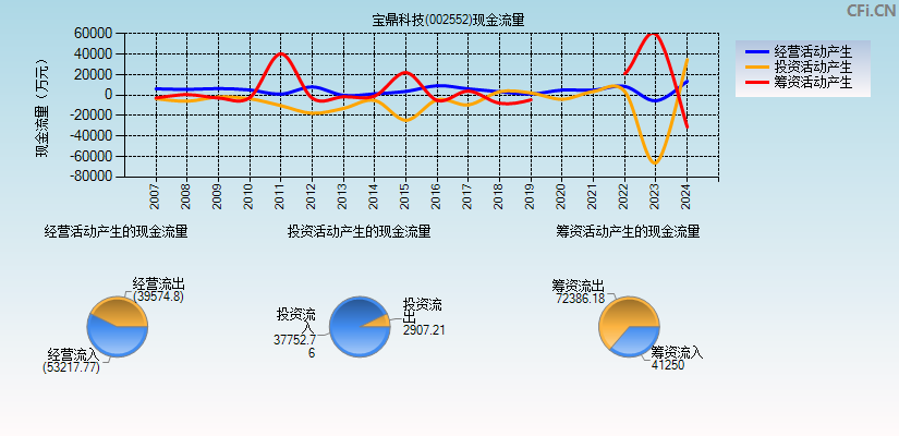 宝鼎科技(002552)现金流量表图